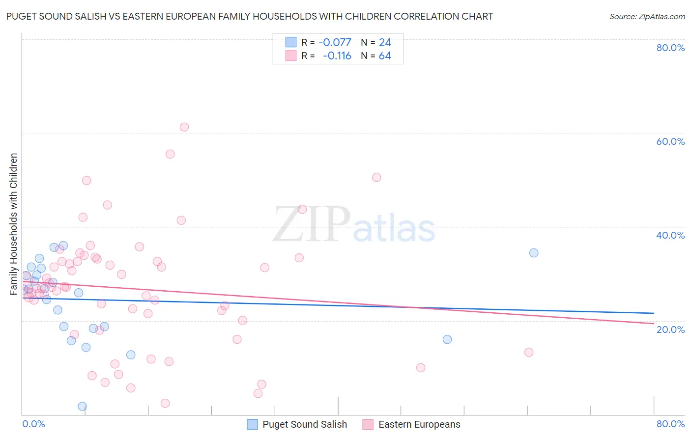 Puget Sound Salish vs Eastern European Family Households with Children