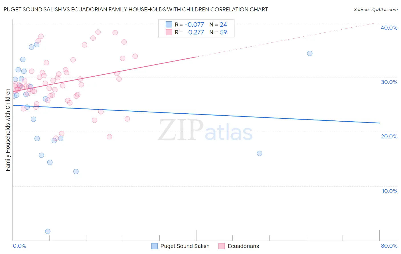 Puget Sound Salish vs Ecuadorian Family Households with Children