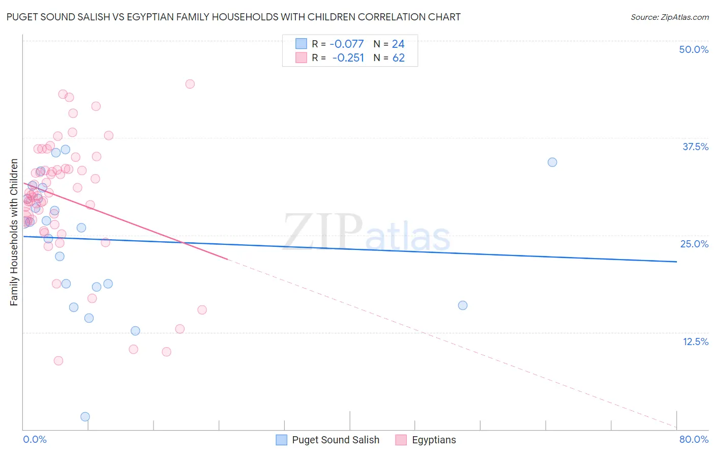 Puget Sound Salish vs Egyptian Family Households with Children