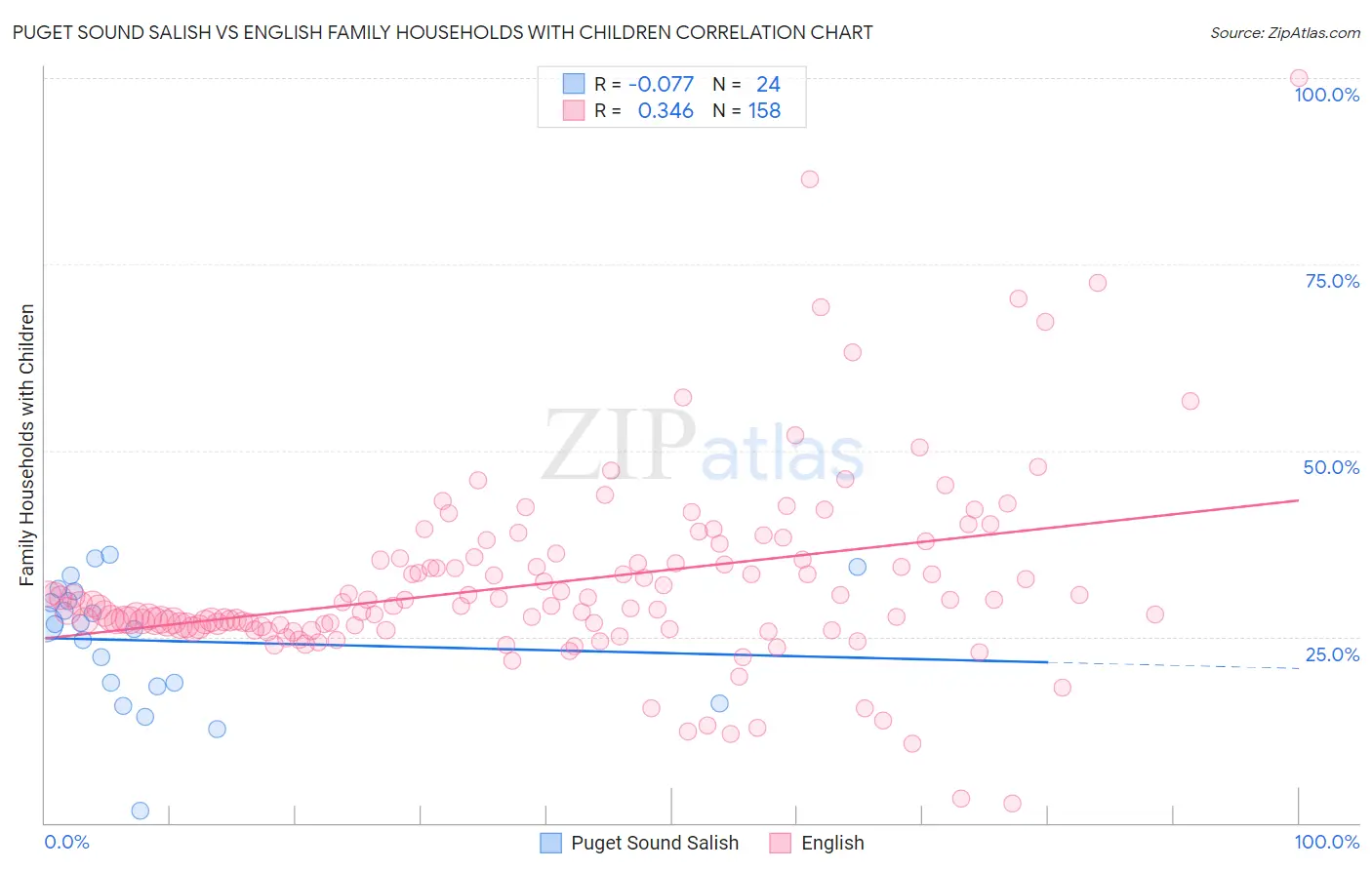 Puget Sound Salish vs English Family Households with Children
