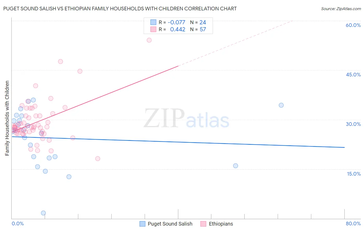 Puget Sound Salish vs Ethiopian Family Households with Children