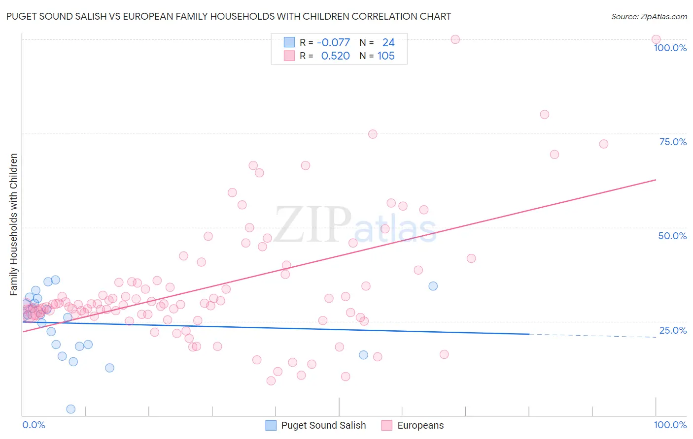 Puget Sound Salish vs European Family Households with Children