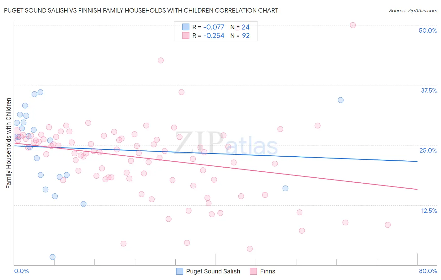 Puget Sound Salish vs Finnish Family Households with Children