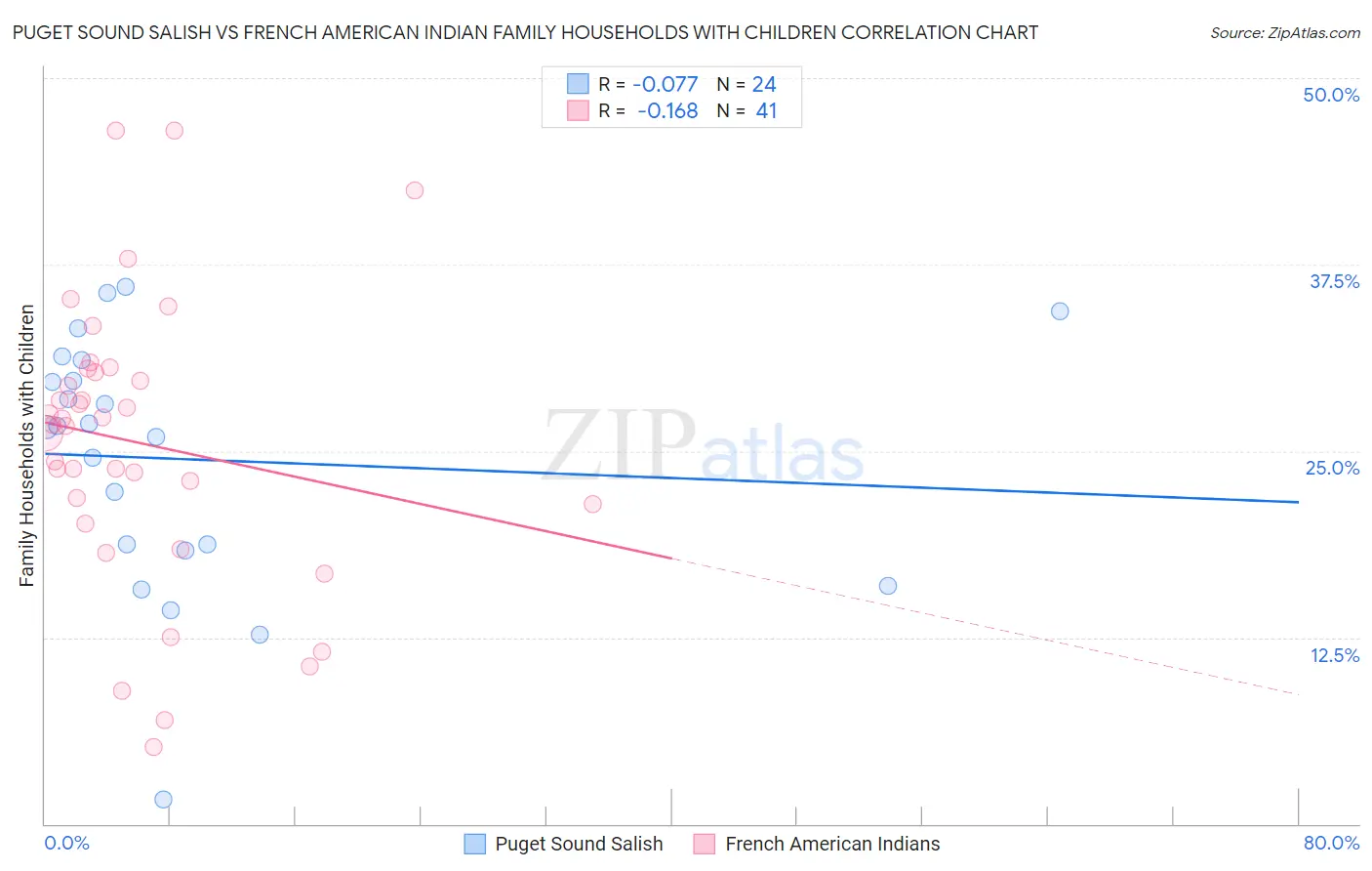 Puget Sound Salish vs French American Indian Family Households with Children