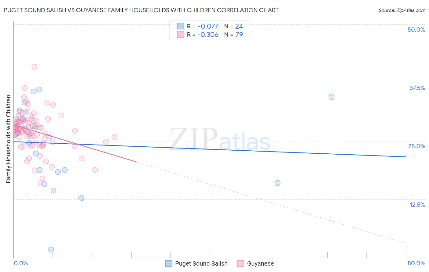 Puget Sound Salish vs Guyanese Family Households with Children
