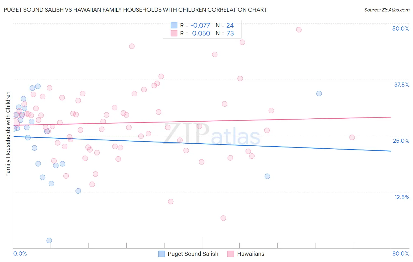 Puget Sound Salish vs Hawaiian Family Households with Children