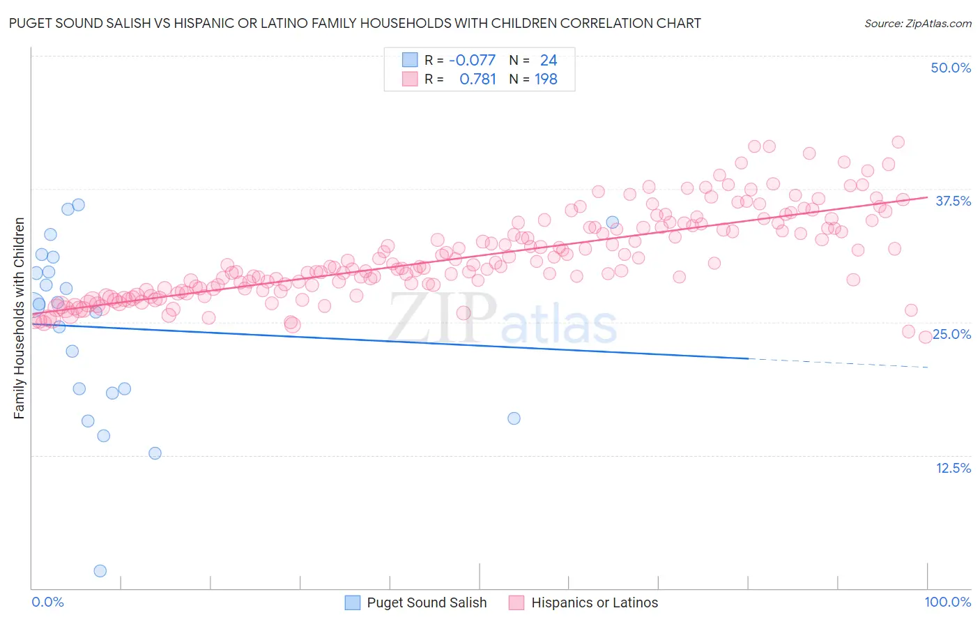 Puget Sound Salish vs Hispanic or Latino Family Households with Children