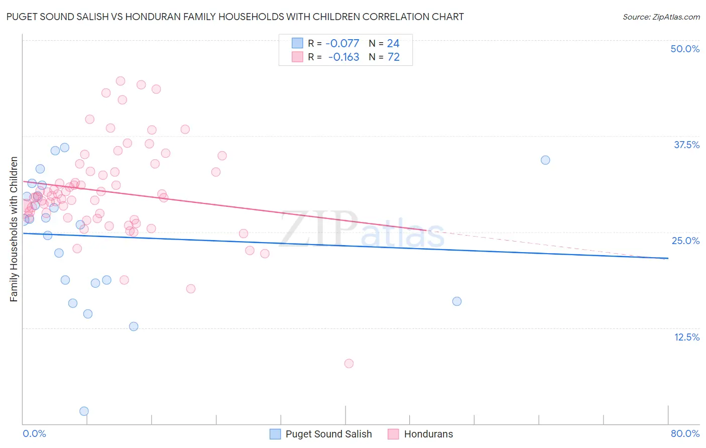 Puget Sound Salish vs Honduran Family Households with Children