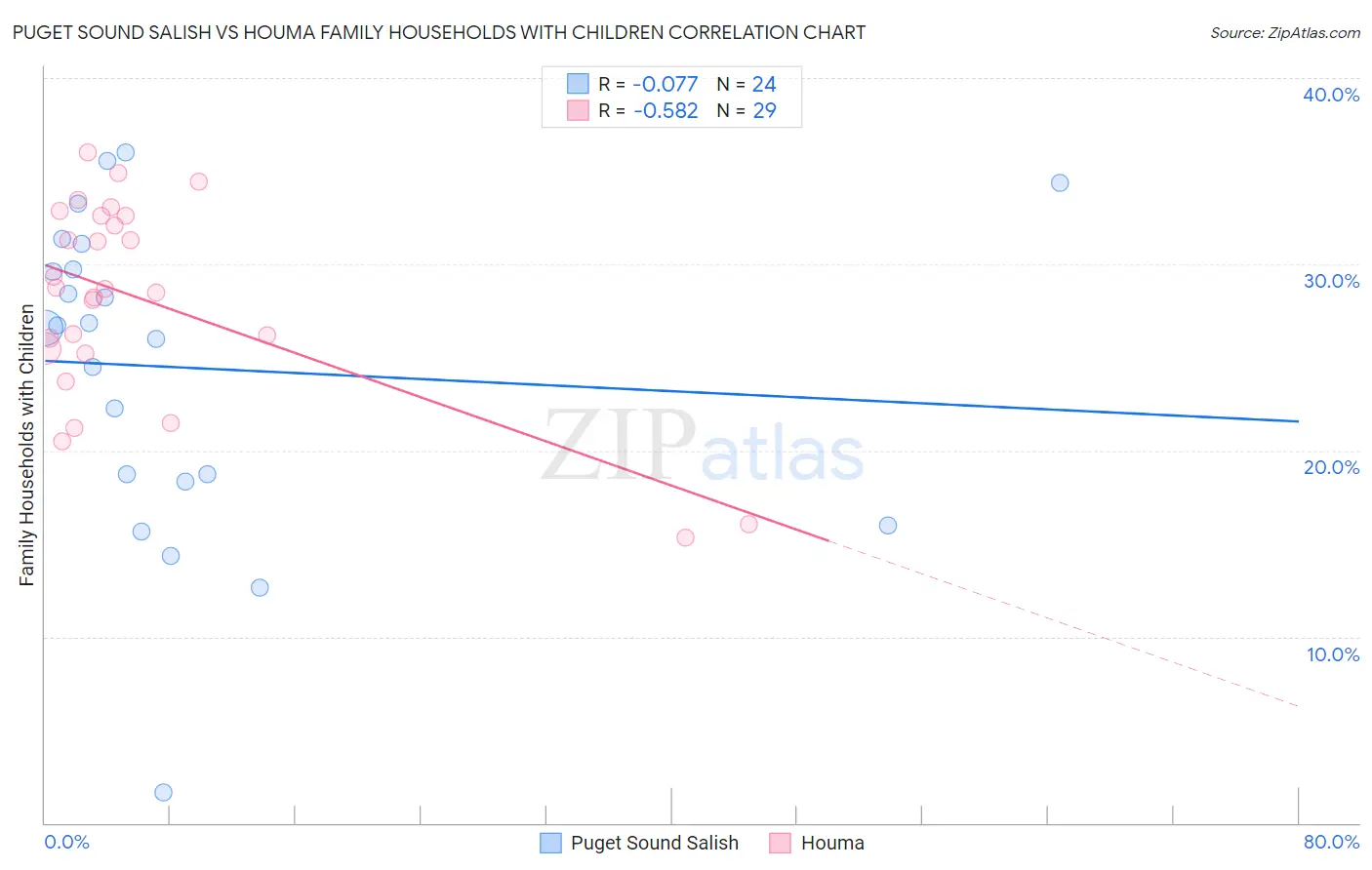 Puget Sound Salish vs Houma Family Households with Children