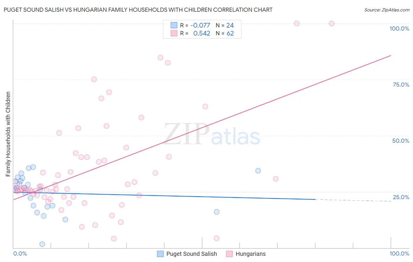 Puget Sound Salish vs Hungarian Family Households with Children