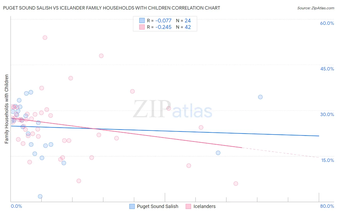 Puget Sound Salish vs Icelander Family Households with Children