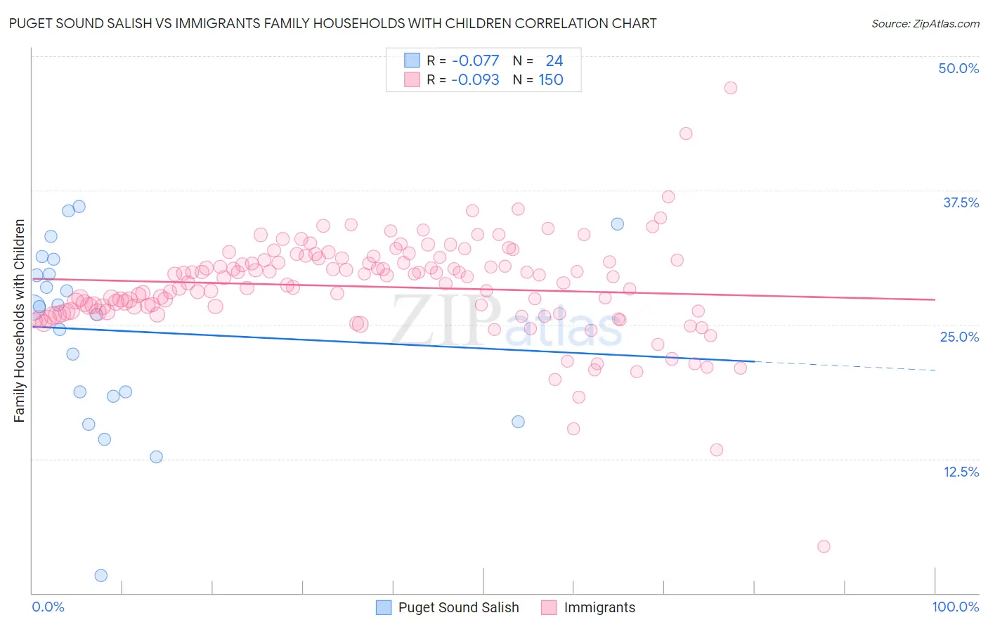 Puget Sound Salish vs Immigrants Family Households with Children