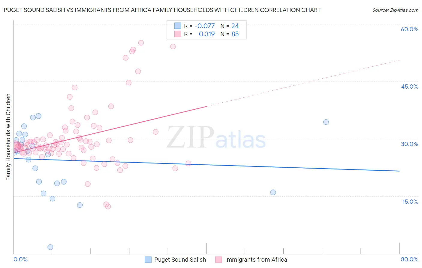 Puget Sound Salish vs Immigrants from Africa Family Households with Children