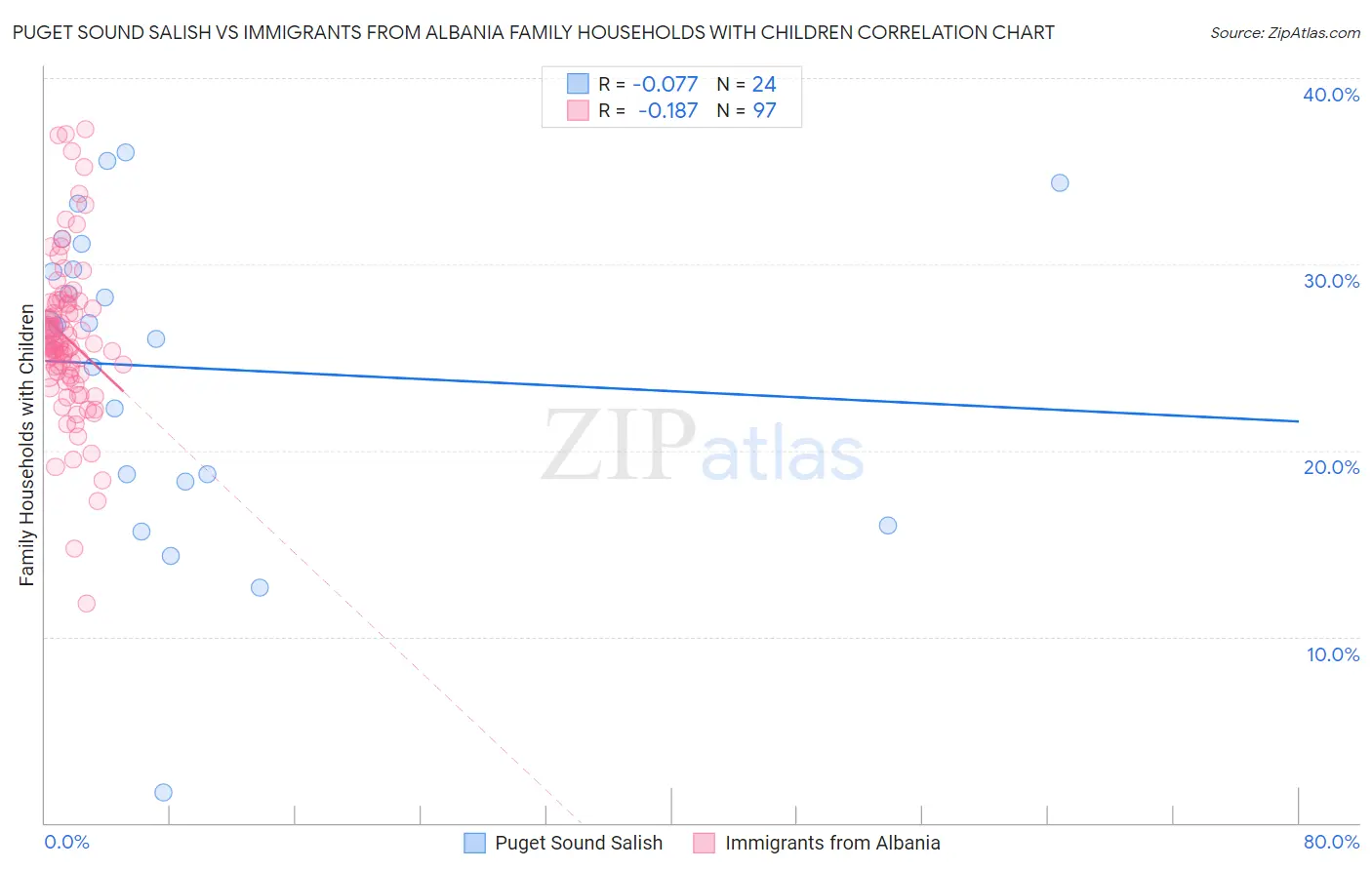 Puget Sound Salish vs Immigrants from Albania Family Households with Children