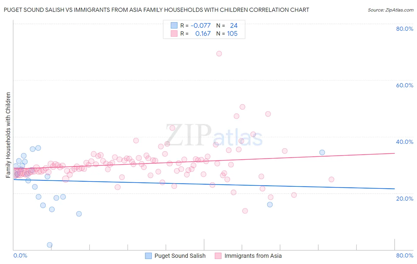 Puget Sound Salish vs Immigrants from Asia Family Households with Children