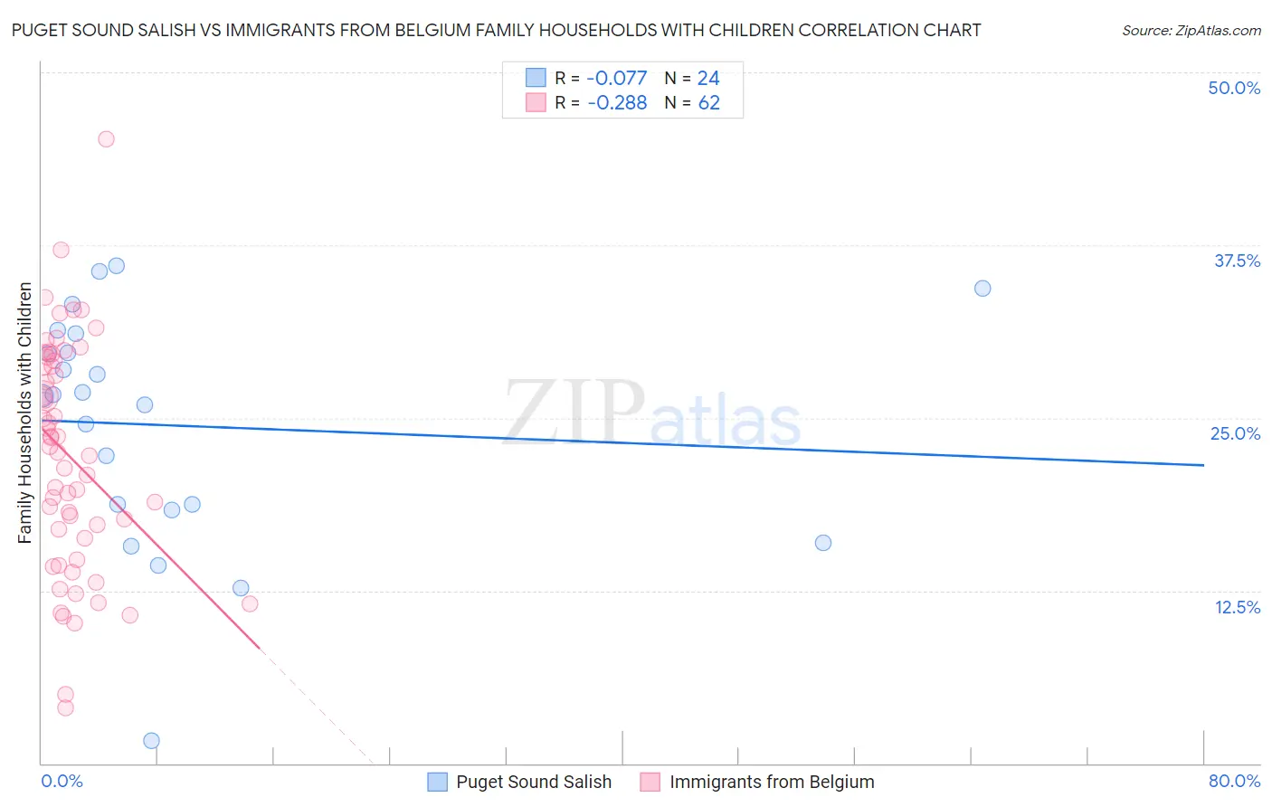 Puget Sound Salish vs Immigrants from Belgium Family Households with Children