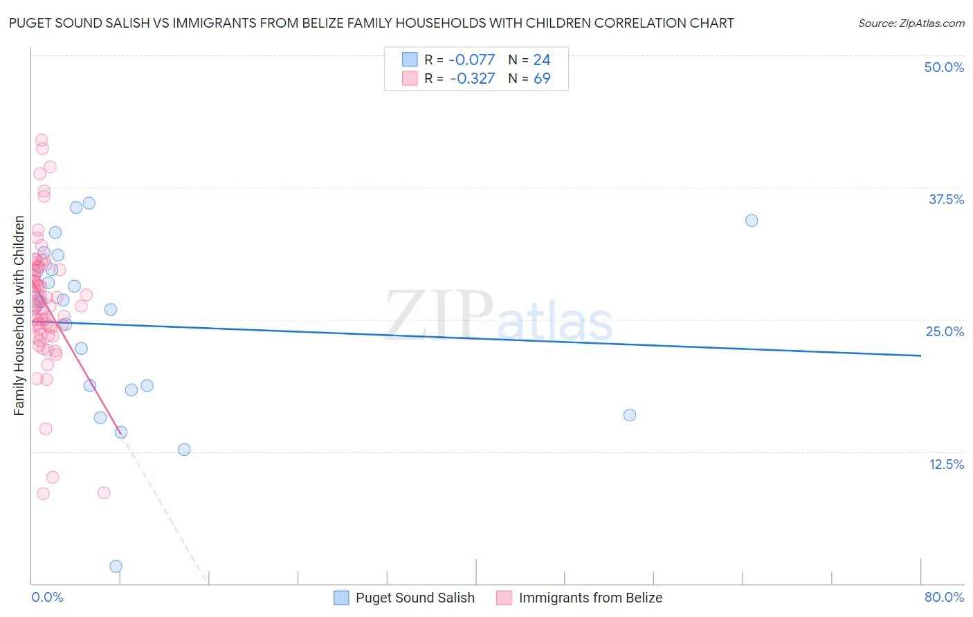 Puget Sound Salish vs Immigrants from Belize Family Households with Children