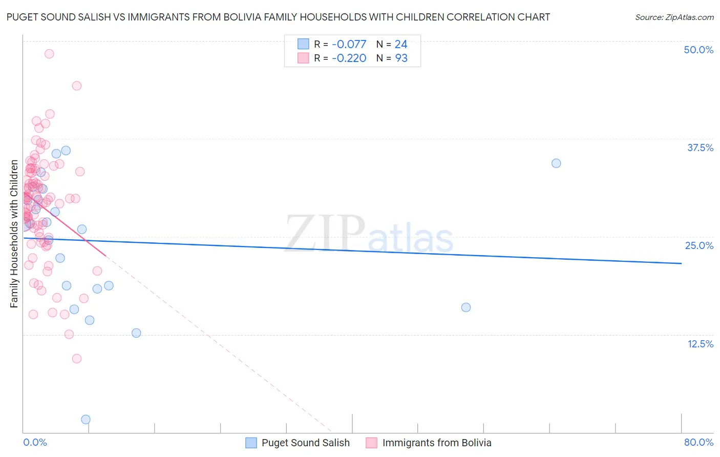 Puget Sound Salish vs Immigrants from Bolivia Family Households with Children