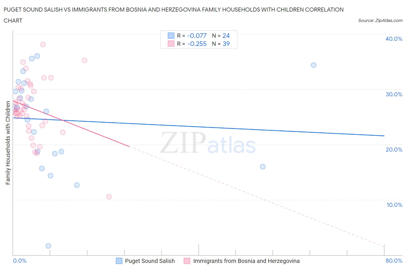 Puget Sound Salish vs Immigrants from Bosnia and Herzegovina Family Households with Children