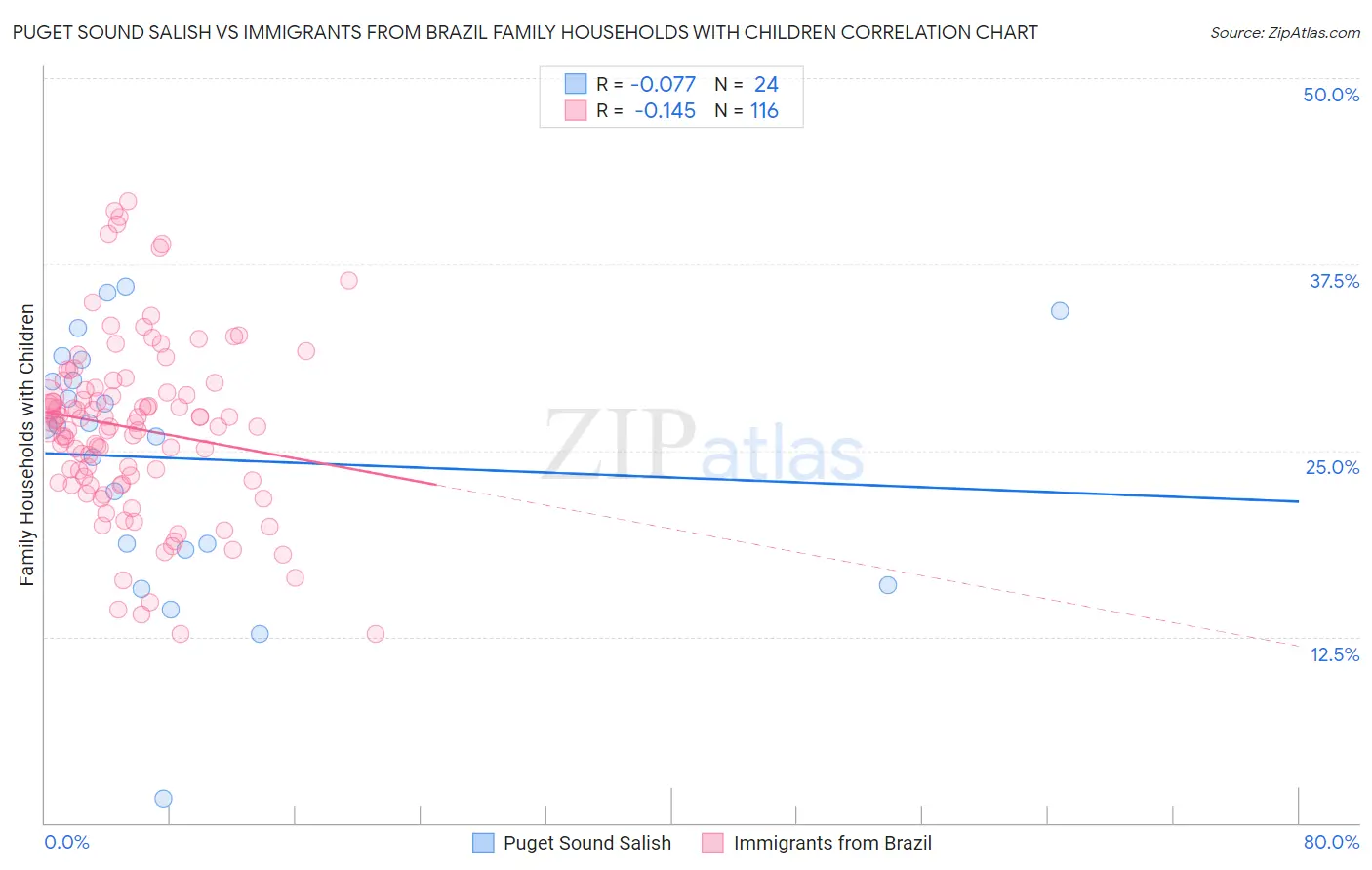 Puget Sound Salish vs Immigrants from Brazil Family Households with Children
