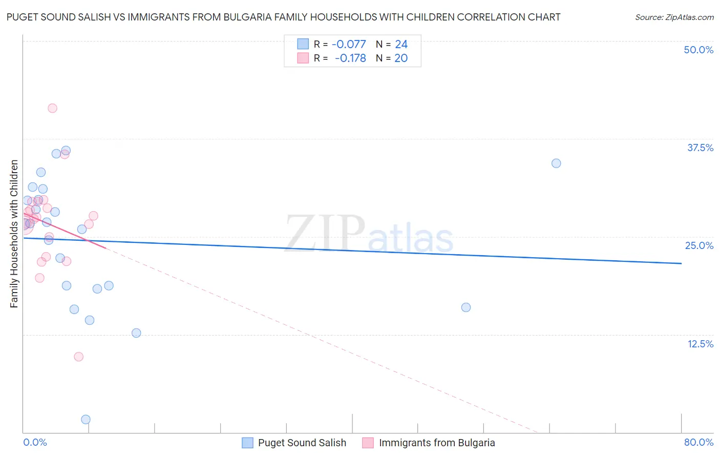 Puget Sound Salish vs Immigrants from Bulgaria Family Households with Children