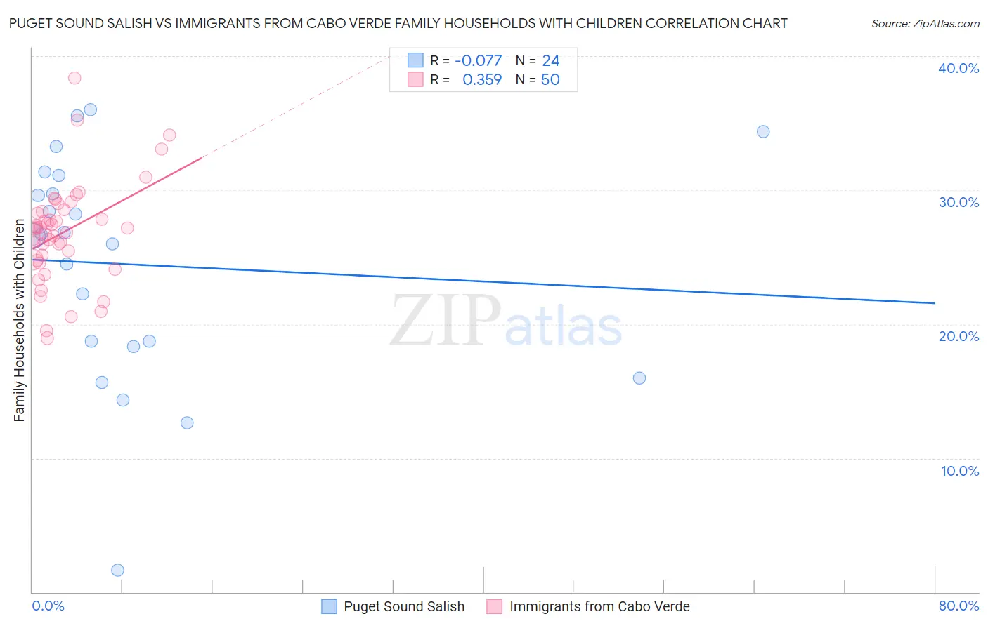 Puget Sound Salish vs Immigrants from Cabo Verde Family Households with Children