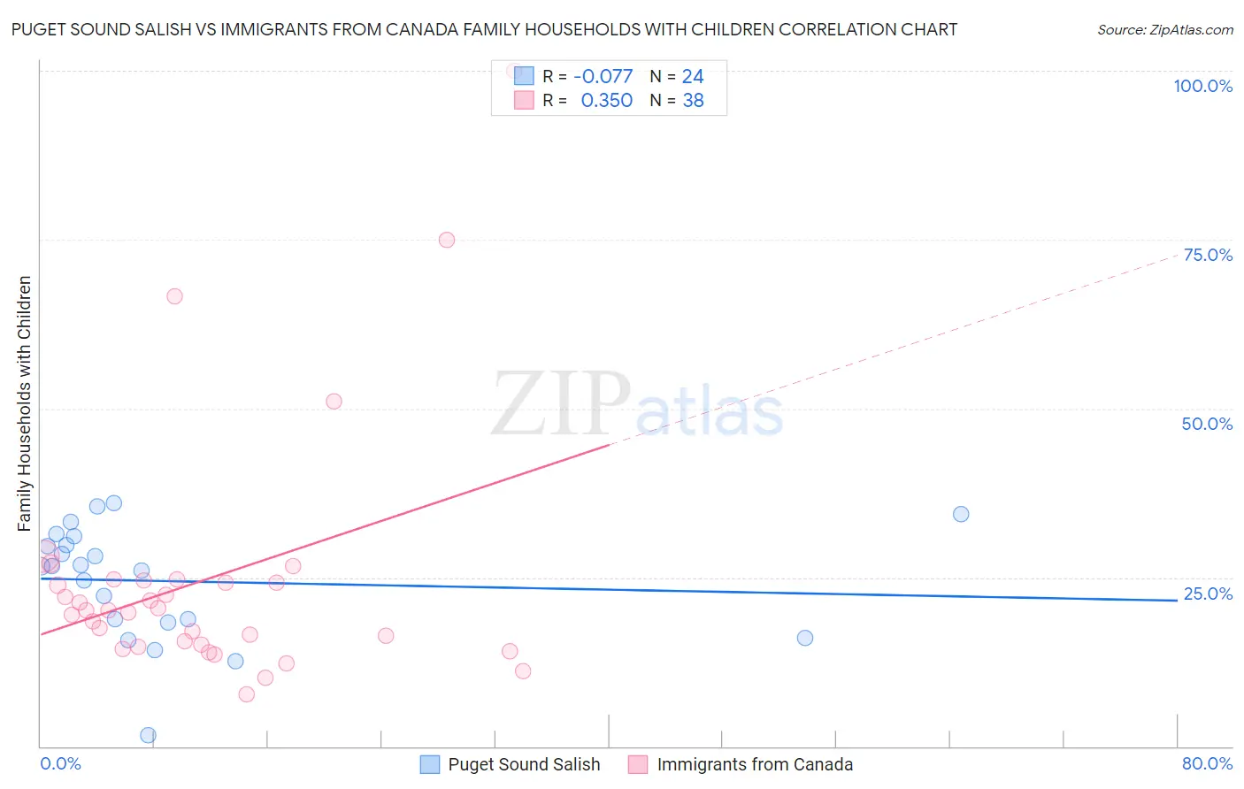 Puget Sound Salish vs Immigrants from Canada Family Households with Children