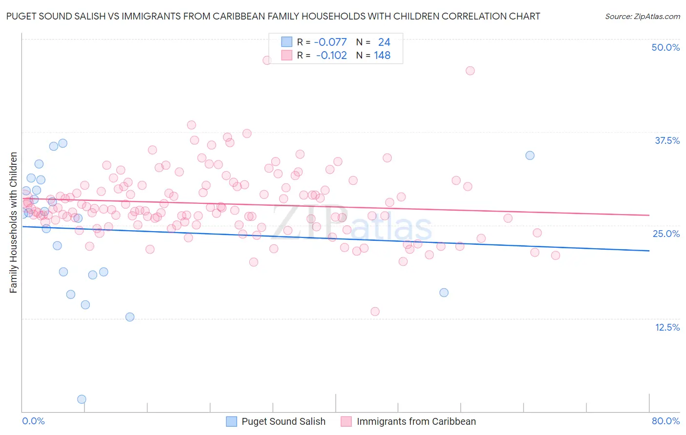 Puget Sound Salish vs Immigrants from Caribbean Family Households with Children