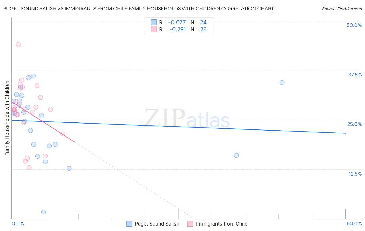 Puget Sound Salish vs Immigrants from Chile Family Households with Children