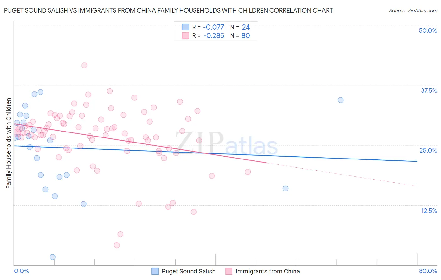 Puget Sound Salish vs Immigrants from China Family Households with Children