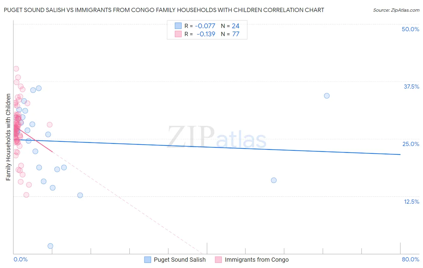 Puget Sound Salish vs Immigrants from Congo Family Households with Children