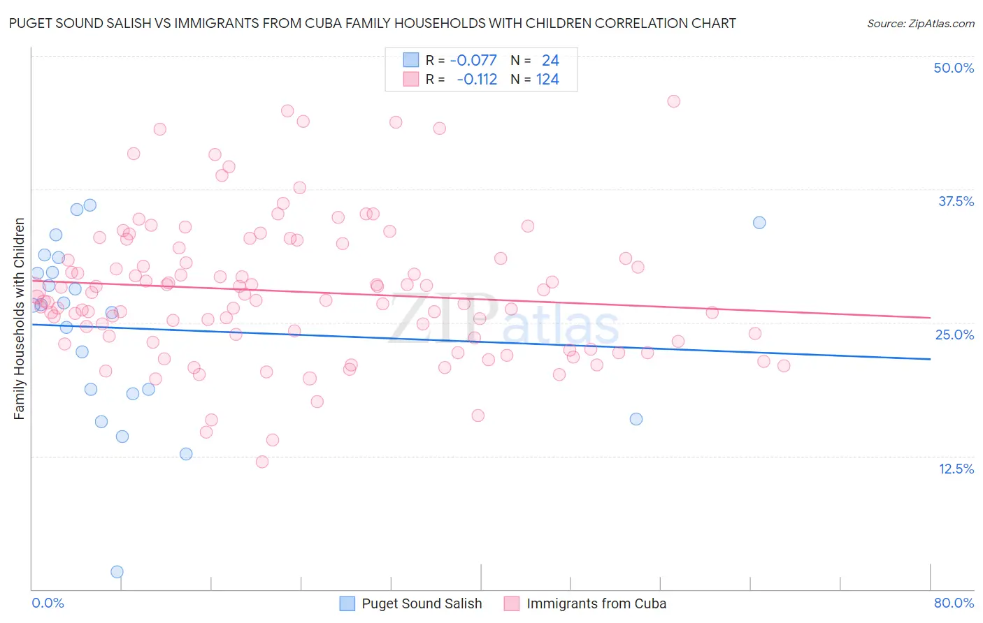 Puget Sound Salish vs Immigrants from Cuba Family Households with Children