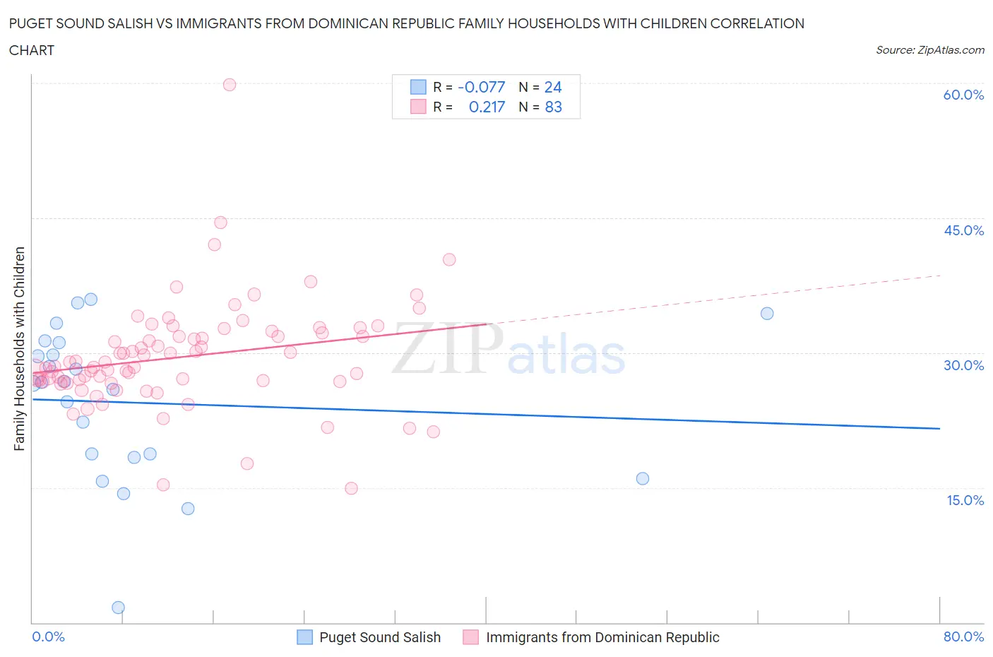 Puget Sound Salish vs Immigrants from Dominican Republic Family Households with Children