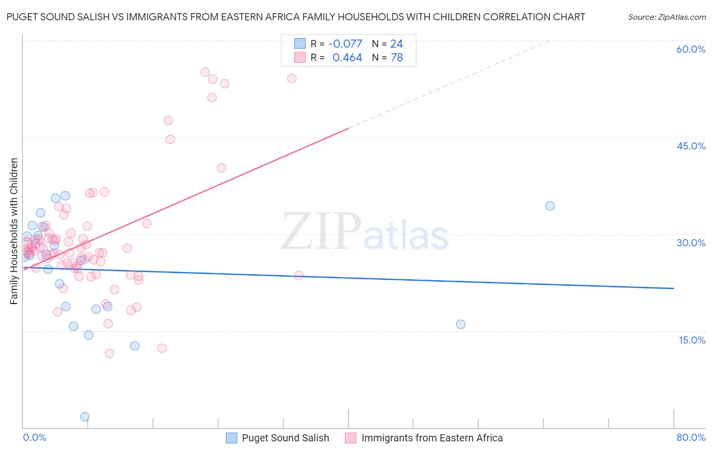 Puget Sound Salish vs Immigrants from Eastern Africa Family Households with Children