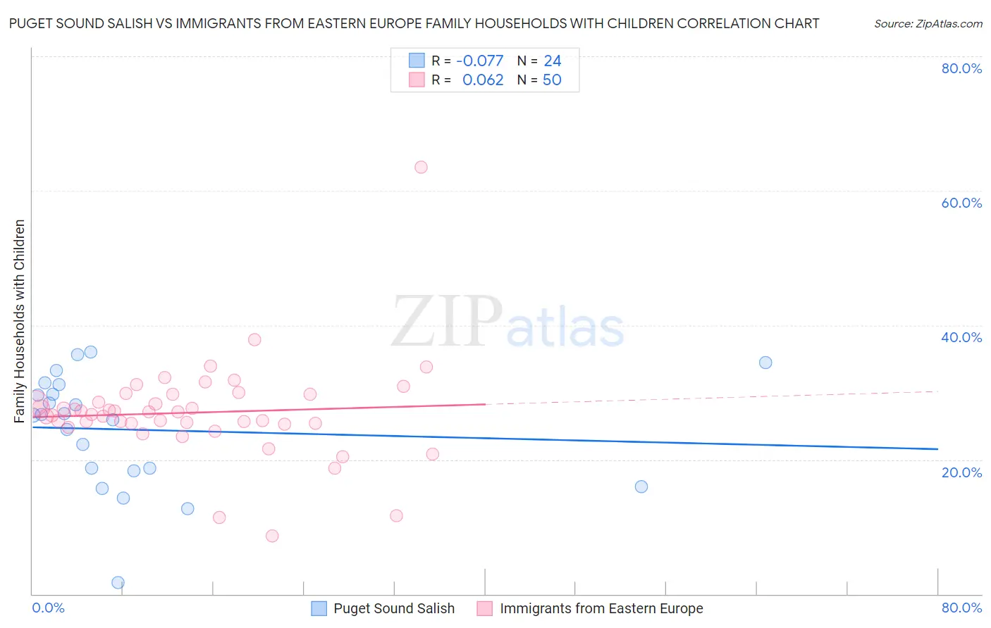 Puget Sound Salish vs Immigrants from Eastern Europe Family Households with Children