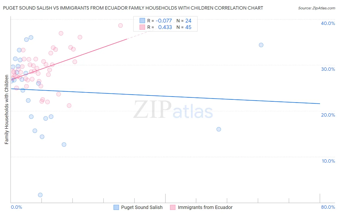 Puget Sound Salish vs Immigrants from Ecuador Family Households with Children
