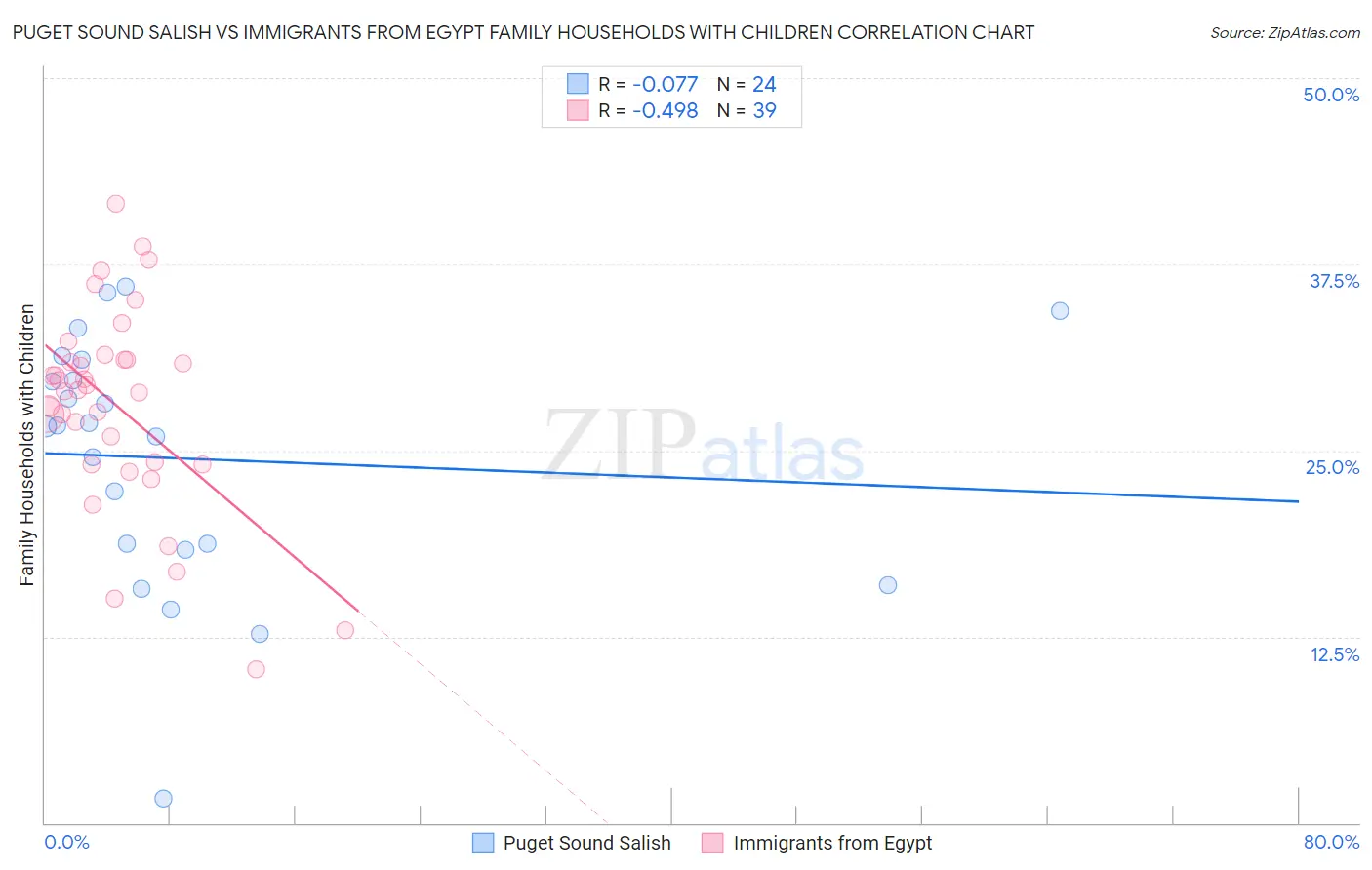 Puget Sound Salish vs Immigrants from Egypt Family Households with Children