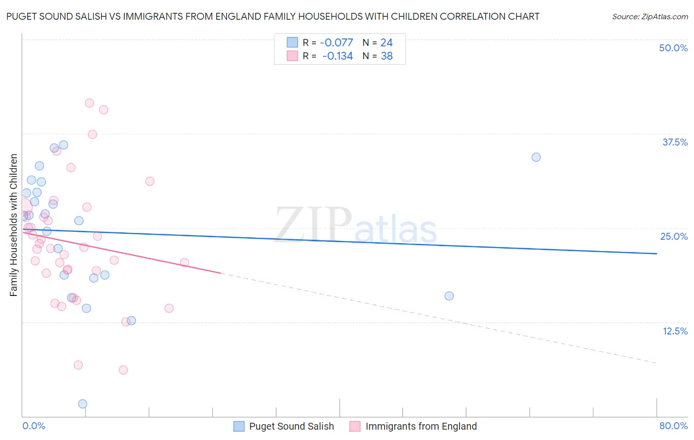 Puget Sound Salish vs Immigrants from England Family Households with Children