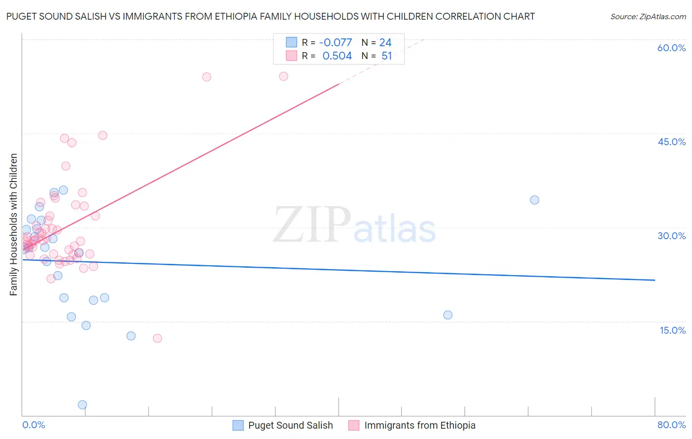 Puget Sound Salish vs Immigrants from Ethiopia Family Households with Children