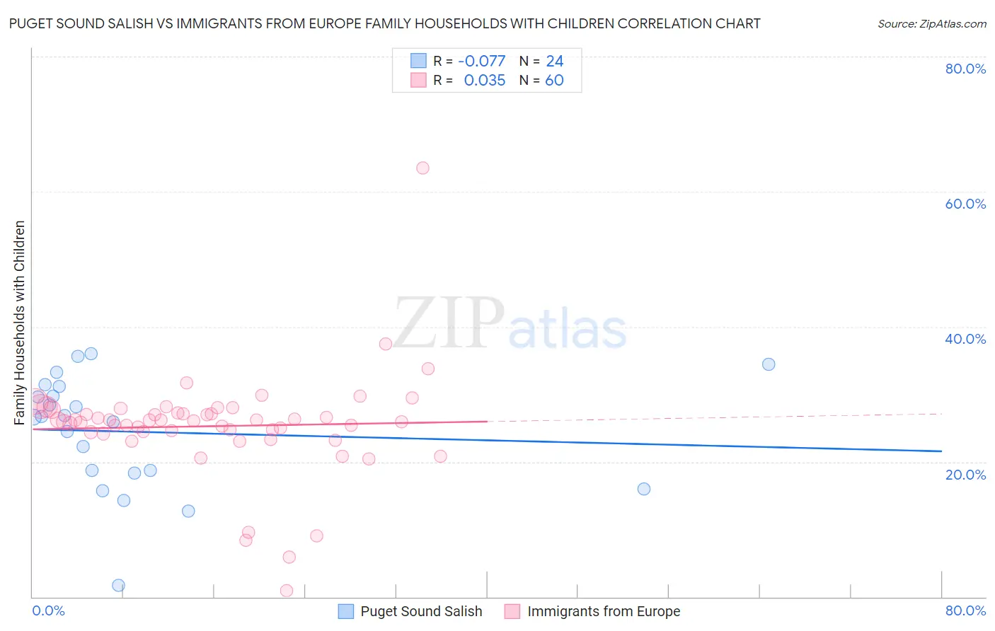 Puget Sound Salish vs Immigrants from Europe Family Households with Children