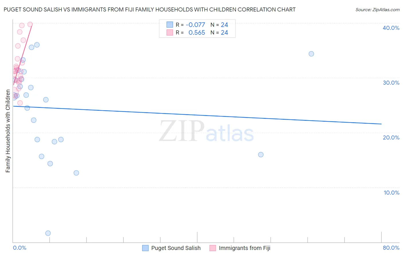 Puget Sound Salish vs Immigrants from Fiji Family Households with Children
