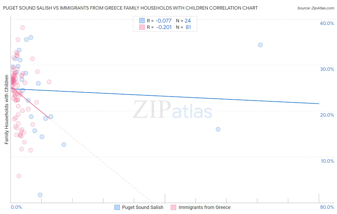 Puget Sound Salish vs Immigrants from Greece Family Households with Children