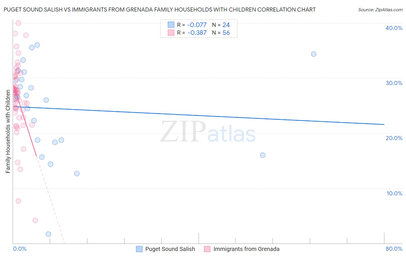 Puget Sound Salish vs Immigrants from Grenada Family Households with Children