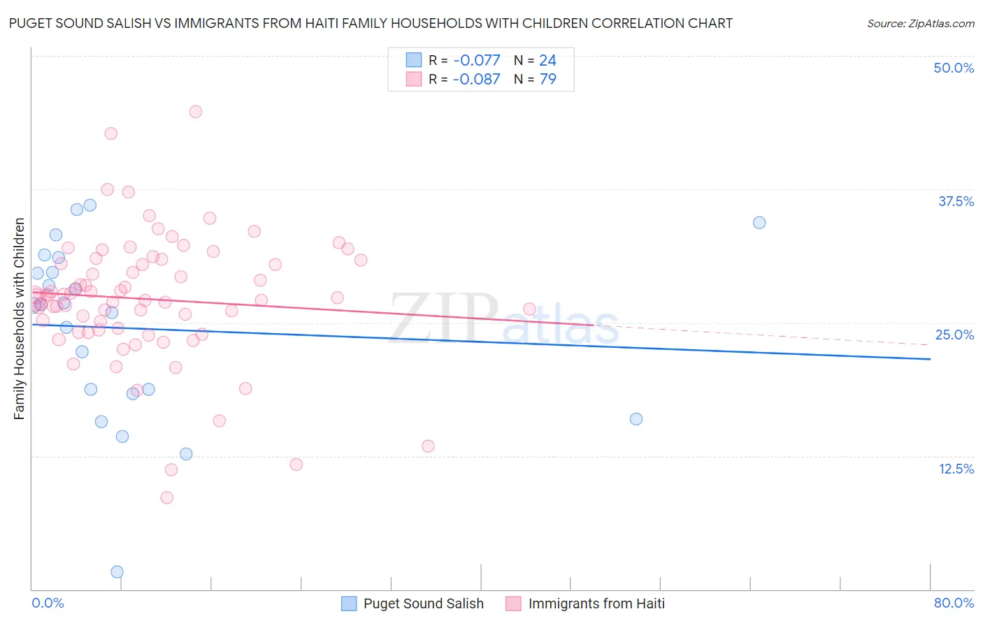Puget Sound Salish vs Immigrants from Haiti Family Households with Children