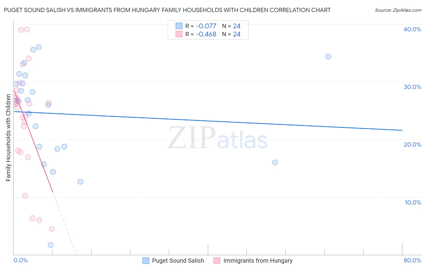 Puget Sound Salish vs Immigrants from Hungary Family Households with Children