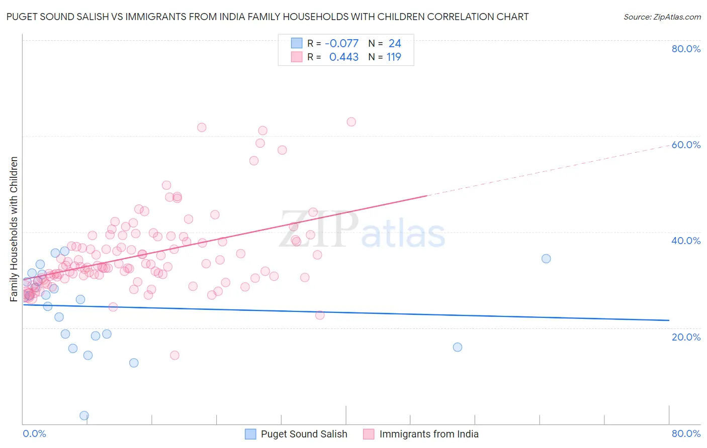 Puget Sound Salish vs Immigrants from India Family Households with Children