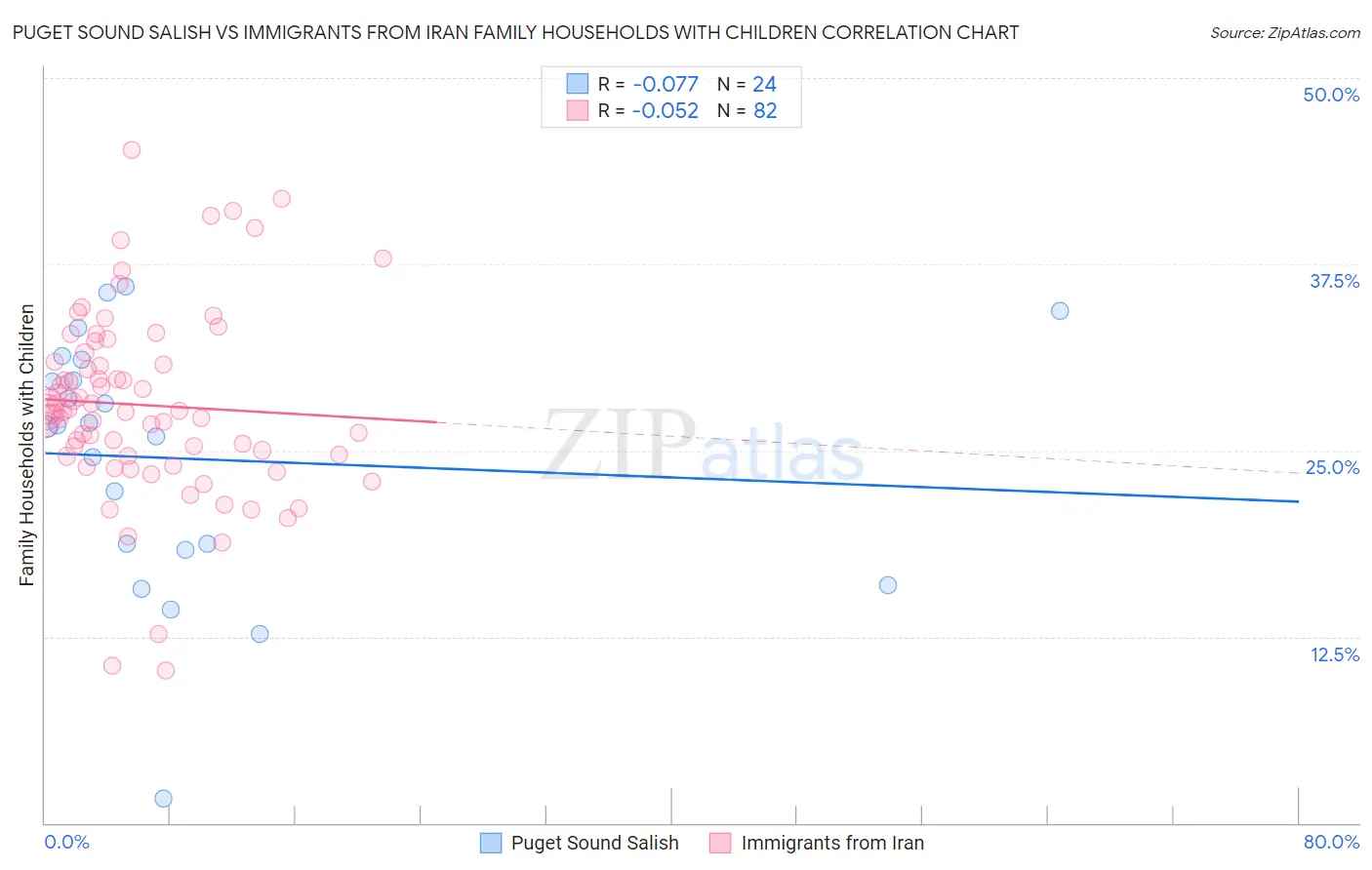 Puget Sound Salish vs Immigrants from Iran Family Households with Children