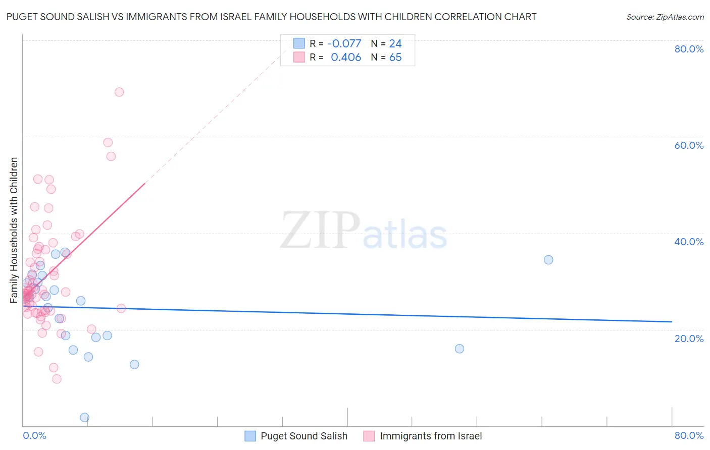 Puget Sound Salish vs Immigrants from Israel Family Households with Children