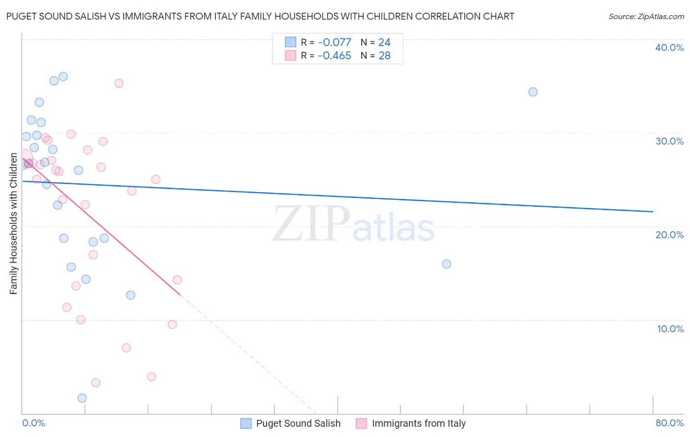 Puget Sound Salish vs Immigrants from Italy Family Households with Children