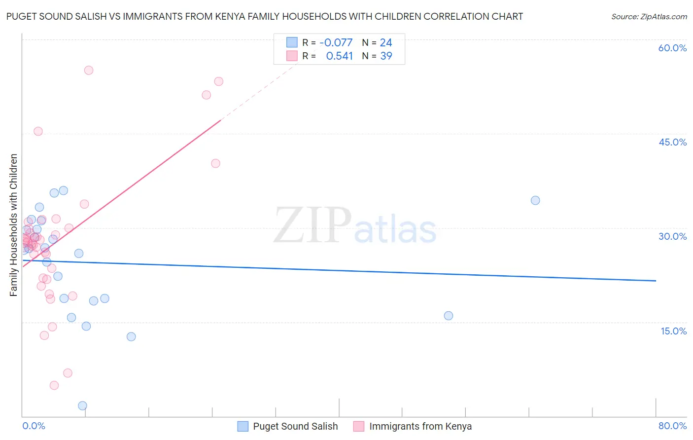 Puget Sound Salish vs Immigrants from Kenya Family Households with Children